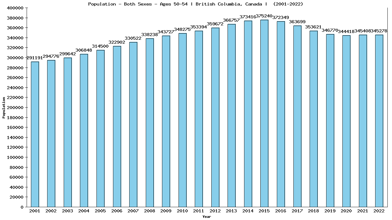 Graph showing Populalation - Male - Aged 50-54 - [2001-2022] | British Columbia, Canada